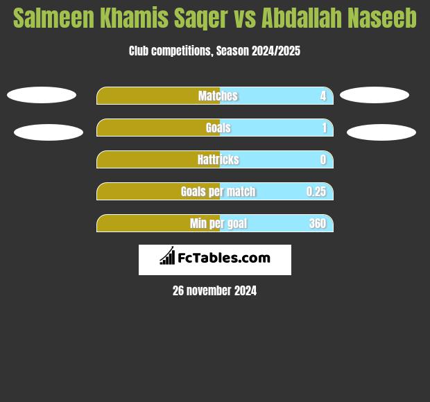 Salmeen Khamis Saqer vs Abdallah Naseeb h2h player stats