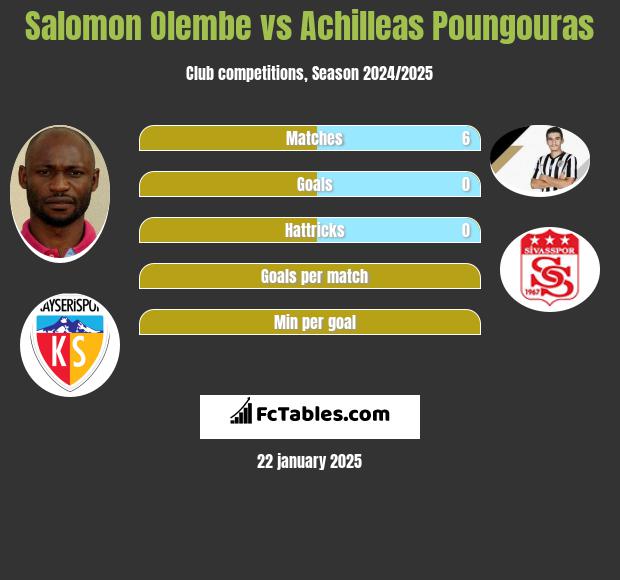 Salomon Olembe vs Achilleas Poungouras h2h player stats