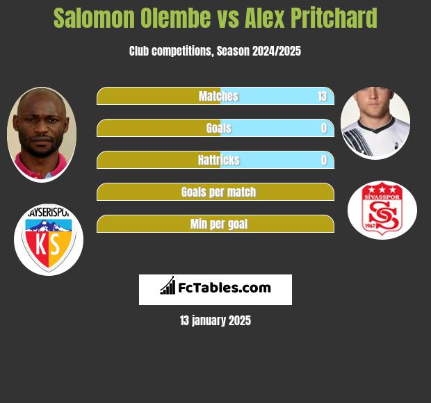 Salomon Olembe vs Alex Pritchard h2h player stats