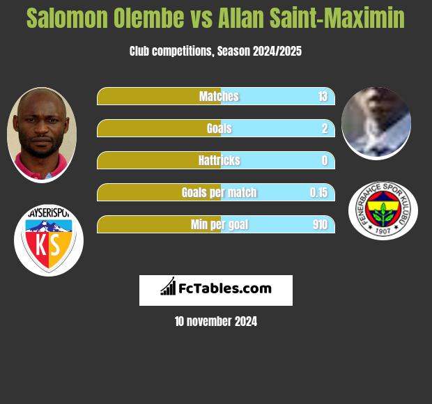 Salomon Olembe vs Allan Saint-Maximin h2h player stats