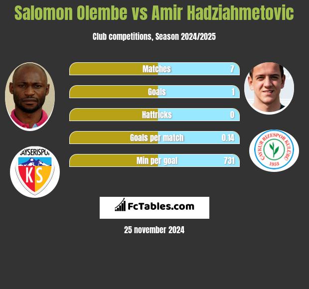 Salomon Olembe vs Amir Hadziahmetovic h2h player stats