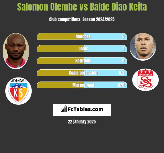 Salomon Olembe vs Balde Diao Keita h2h player stats