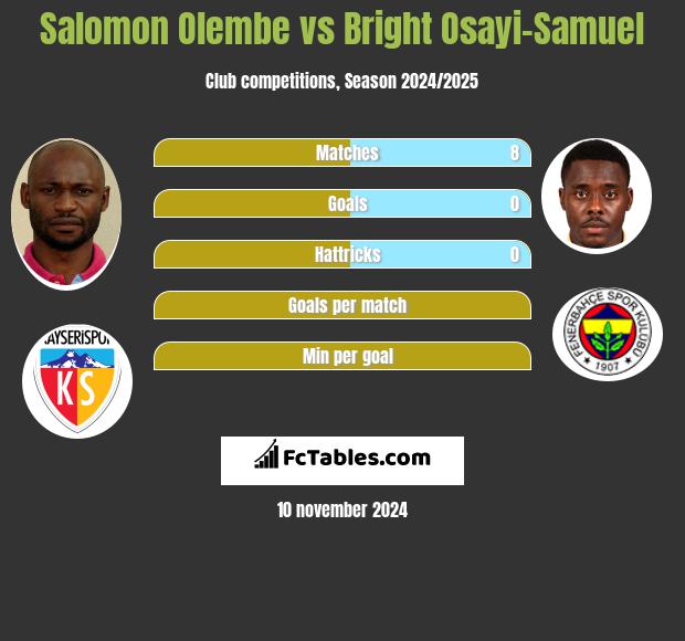 Salomon Olembe vs Bright Osayi-Samuel h2h player stats