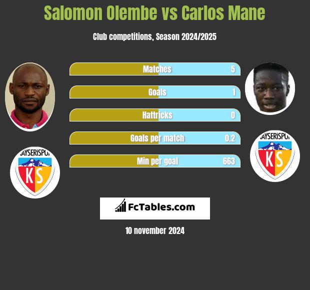 Salomon Olembe vs Carlos Mane h2h player stats