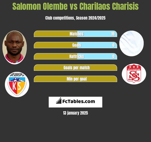 Salomon Olembe vs Charilaos Charisis h2h player stats