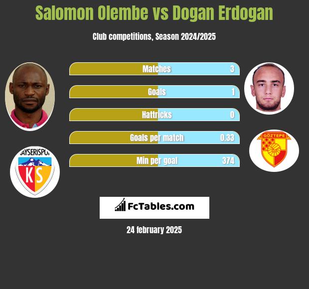 Salomon Olembe vs Dogan Erdogan h2h player stats