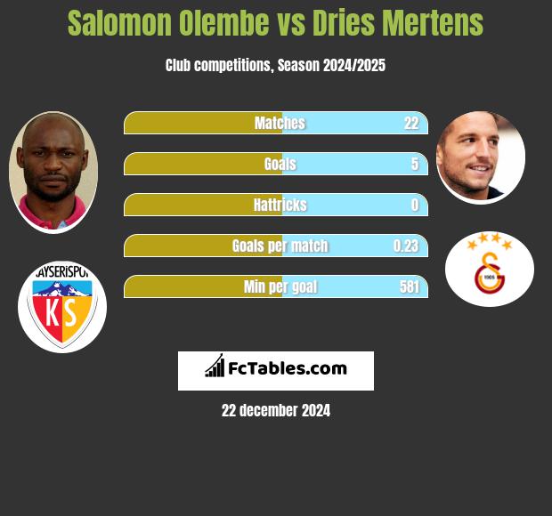 Salomon Olembe vs Dries Mertens h2h player stats