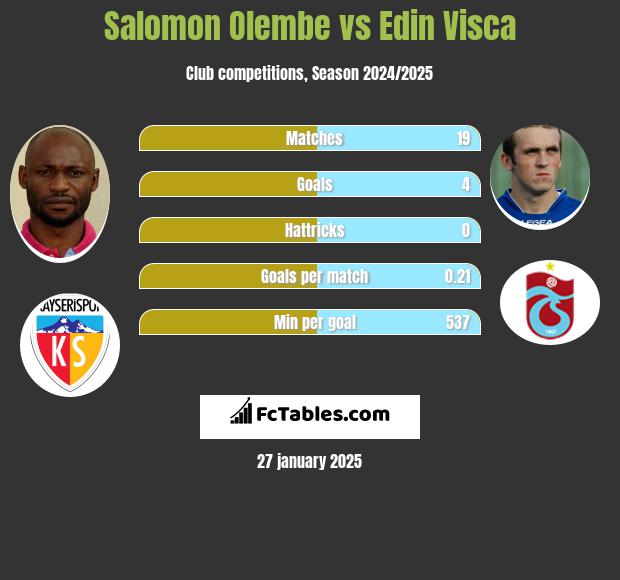 Salomon Olembe vs Edin Visca h2h player stats