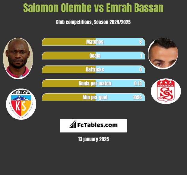 Salomon Olembe vs Emrah Bassan h2h player stats