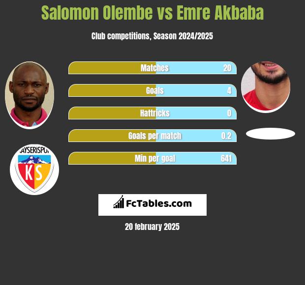 Salomon Olembe vs Emre Akbaba h2h player stats