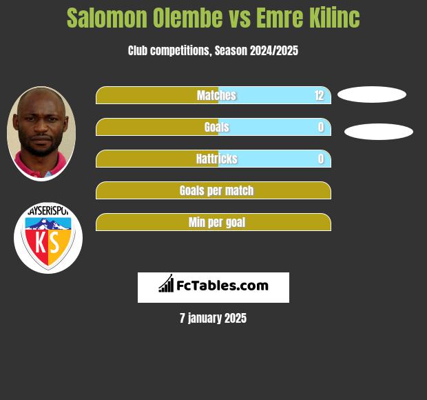 Salomon Olembe vs Emre Kilinc h2h player stats