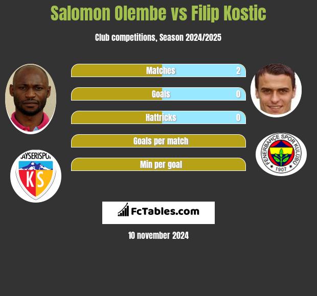 Salomon Olembe vs Filip Kostic h2h player stats