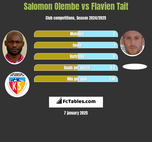 Salomon Olembe vs Flavien Tait h2h player stats