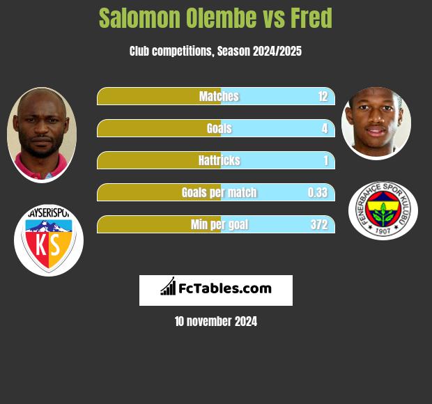 Salomon Olembe vs Fred h2h player stats