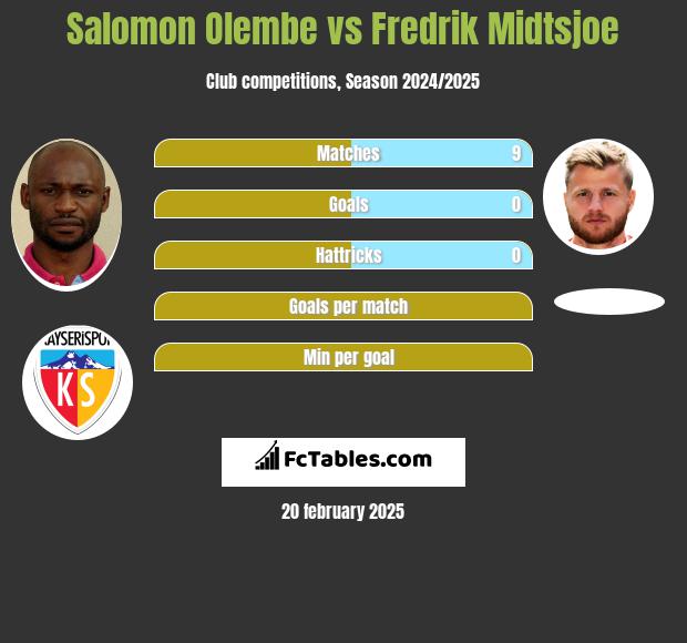 Salomon Olembe vs Fredrik Midtsjoe h2h player stats