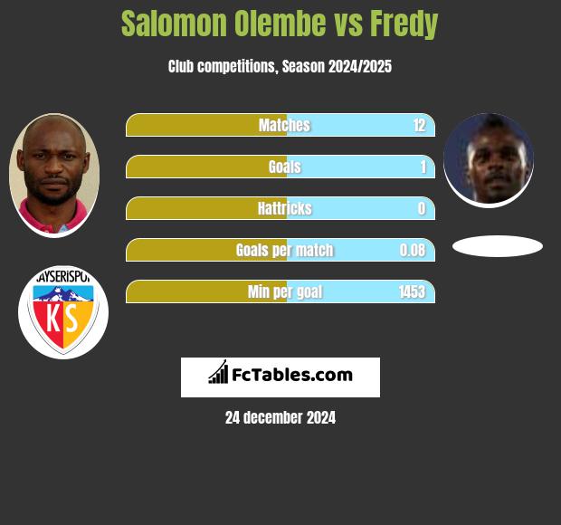 Salomon Olembe vs Fredy h2h player stats