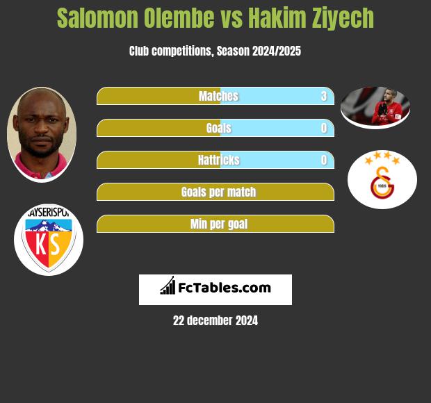 Salomon Olembe vs Hakim Ziyech h2h player stats