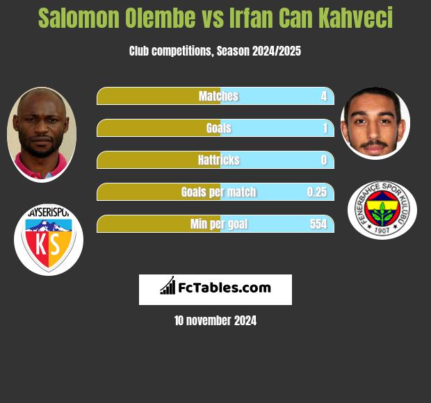 Salomon Olembe vs Irfan Can Kahveci h2h player stats