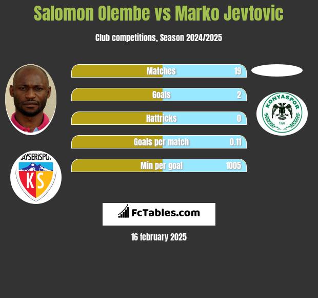 Salomon Olembe vs Marko Jevtovic h2h player stats