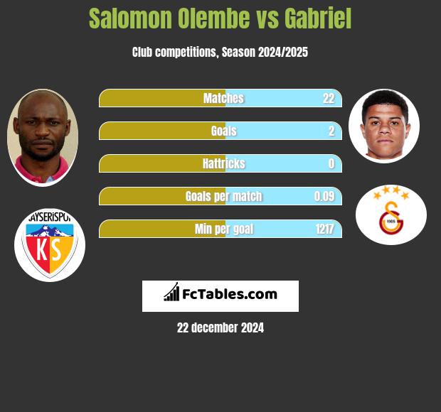 Salomon Olembe vs Gabriel h2h player stats