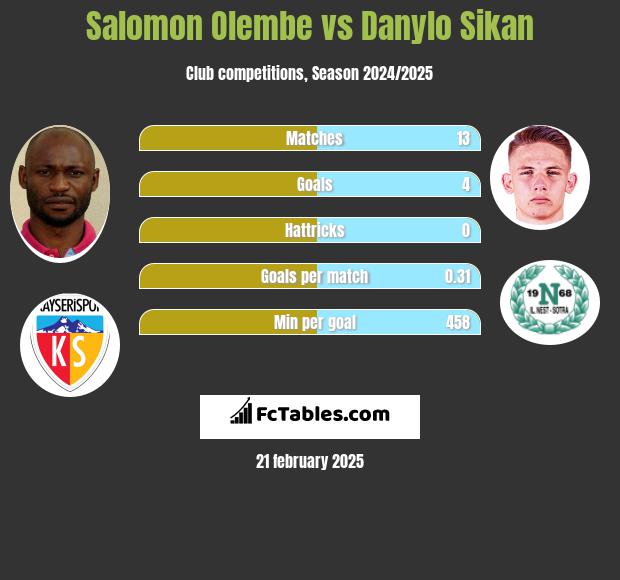 Salomon Olembe vs Danylo Sikan h2h player stats