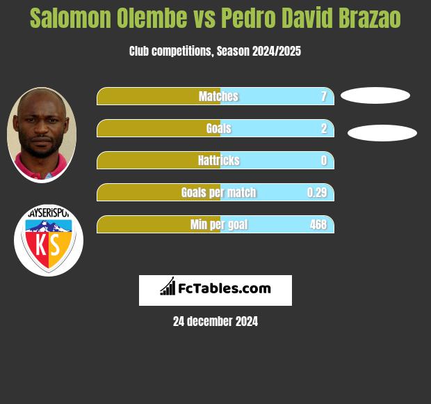 Salomon Olembe vs Pedro David Brazao h2h player stats