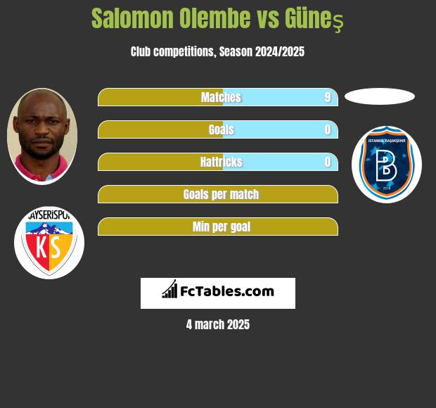 Salomon Olembe vs Güneş h2h player stats