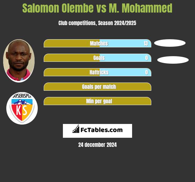 Salomon Olembe vs M. Mohammed h2h player stats