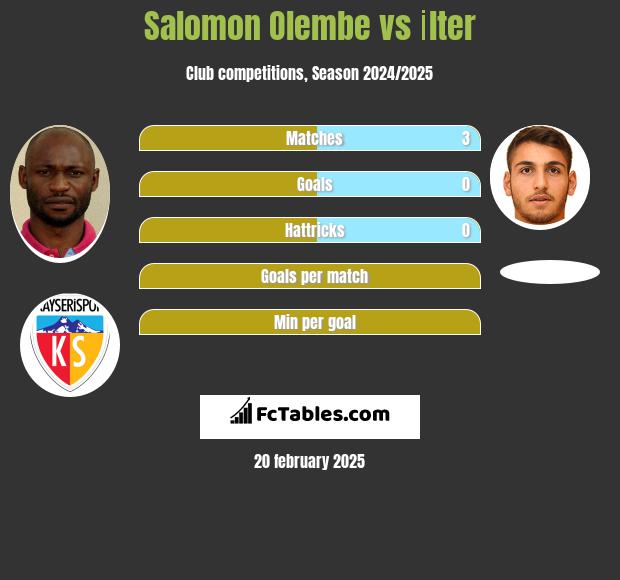 Salomon Olembe vs İlter h2h player stats