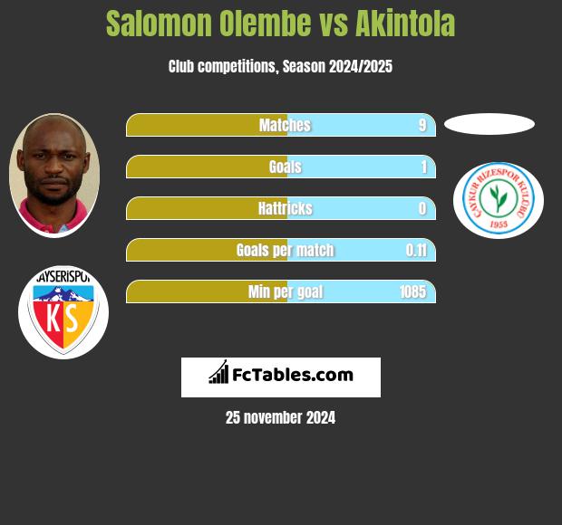 Salomon Olembe vs Akintola h2h player stats