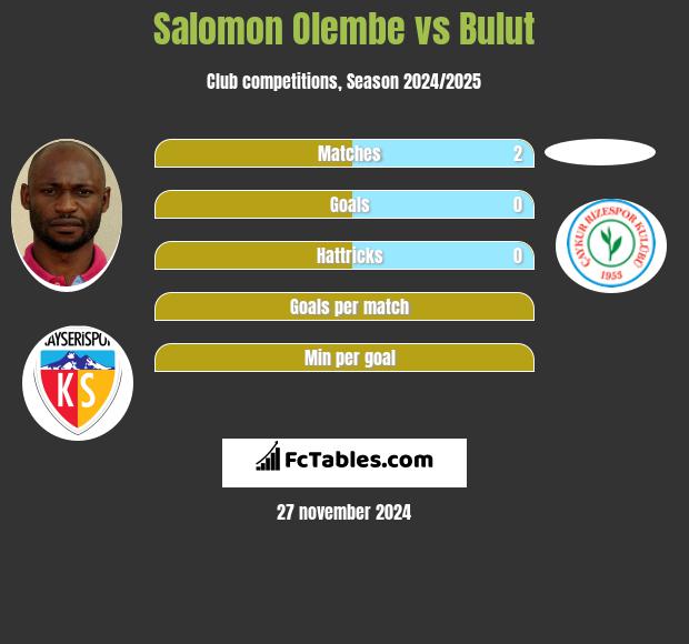 Salomon Olembe vs Bulut h2h player stats