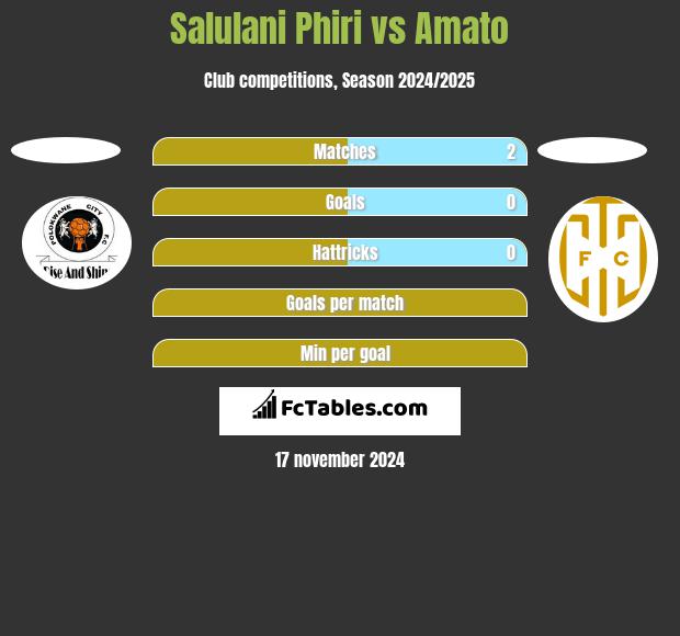 Salulani Phiri vs Amato h2h player stats