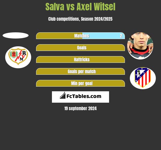 Salva vs Axel Witsel h2h player stats