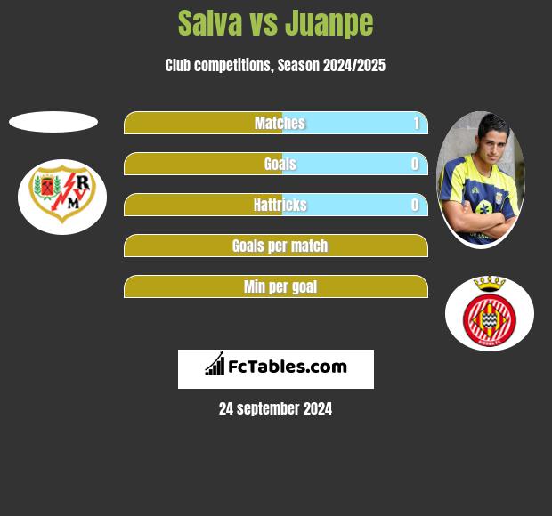 Salva vs Juanpe h2h player stats