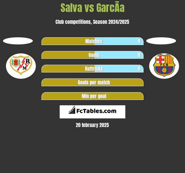 Salva vs GarcÃ­a h2h player stats