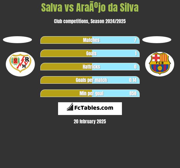 Salva vs AraÃºjo da Silva h2h player stats