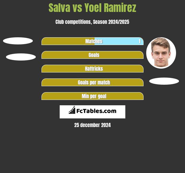 Salva vs Yoel Ramirez h2h player stats