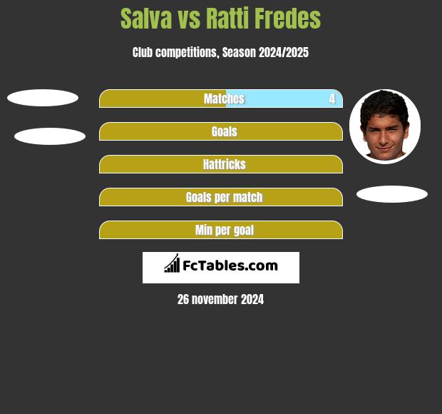 Salva vs Ratti Fredes h2h player stats