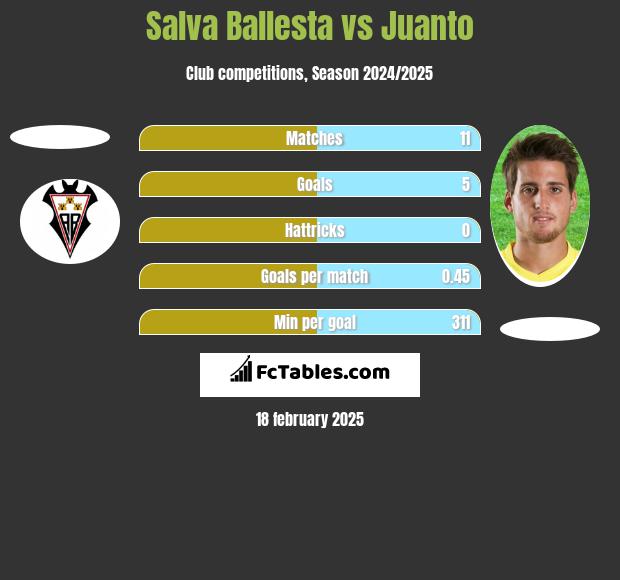 Salva Ballesta vs Juanto h2h player stats