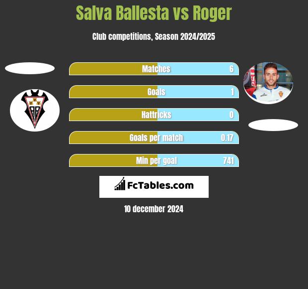 Salva Ballesta vs Roger h2h player stats