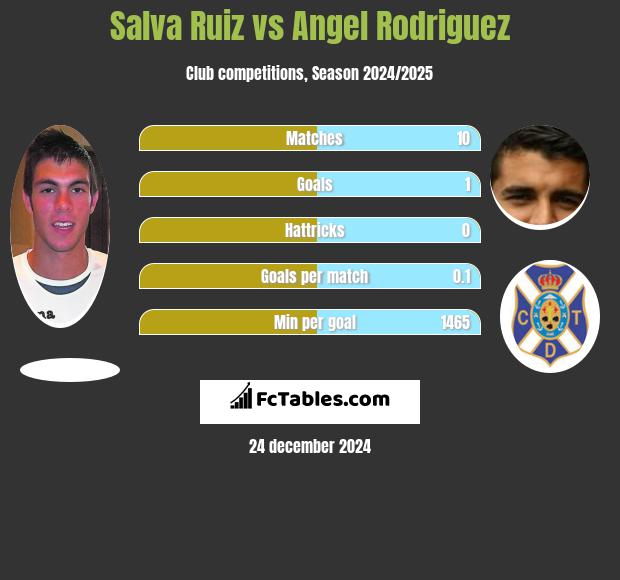 Salva Ruiz vs Angel Rodriguez h2h player stats