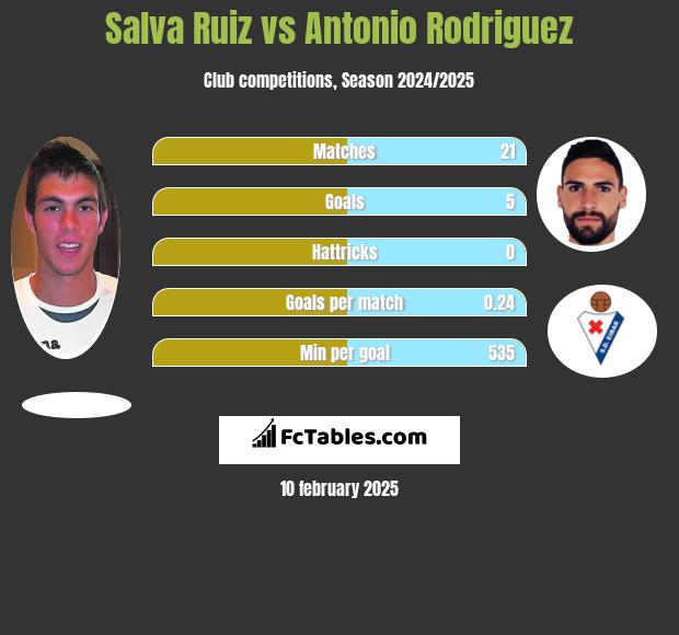 Salva Ruiz vs Antonio Rodriguez h2h player stats