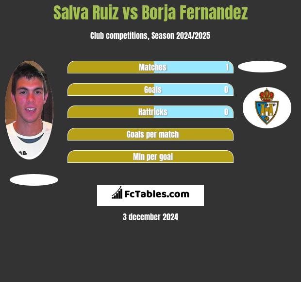 Salva Ruiz vs Borja Fernandez h2h player stats