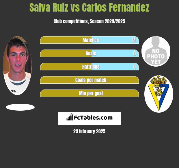 Salva Ruiz vs Carlos Fernandez h2h player stats