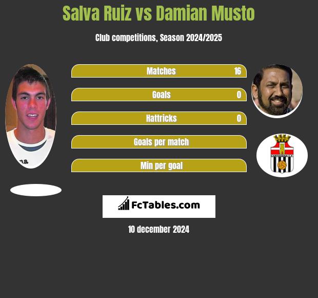 Salva Ruiz vs Damian Musto h2h player stats