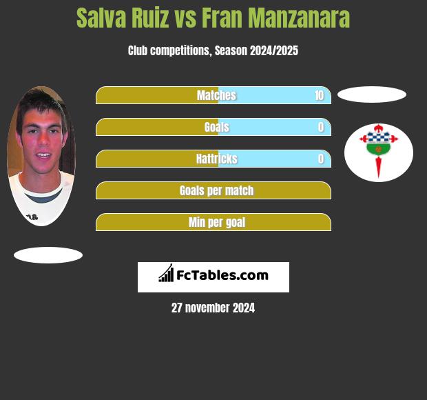 Salva Ruiz vs Fran Manzanara h2h player stats