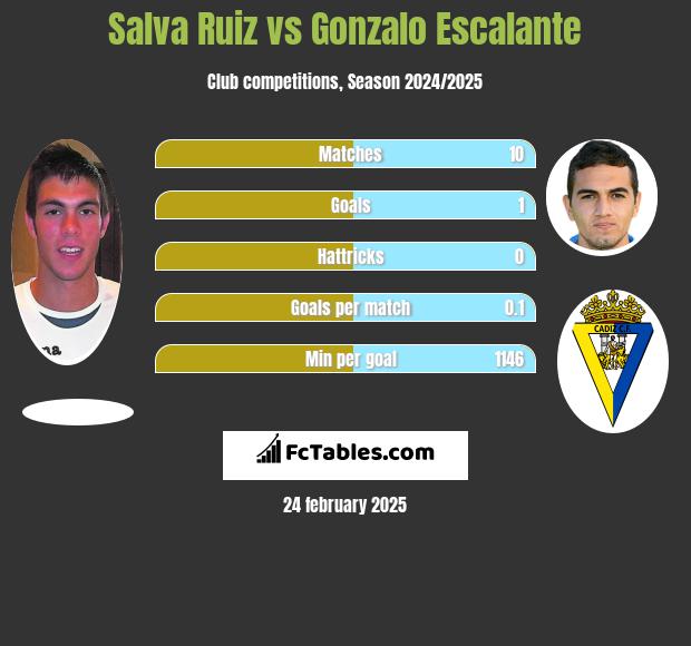 Salva Ruiz vs Gonzalo Escalante h2h player stats