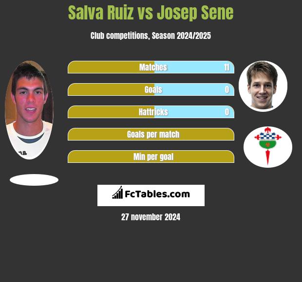 Salva Ruiz vs Josep Sene h2h player stats