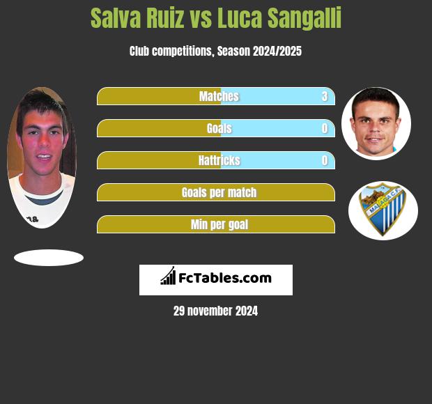 Salva Ruiz vs Luca Sangalli h2h player stats