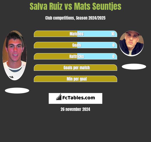 Salva Ruiz vs Mats Seuntjes h2h player stats